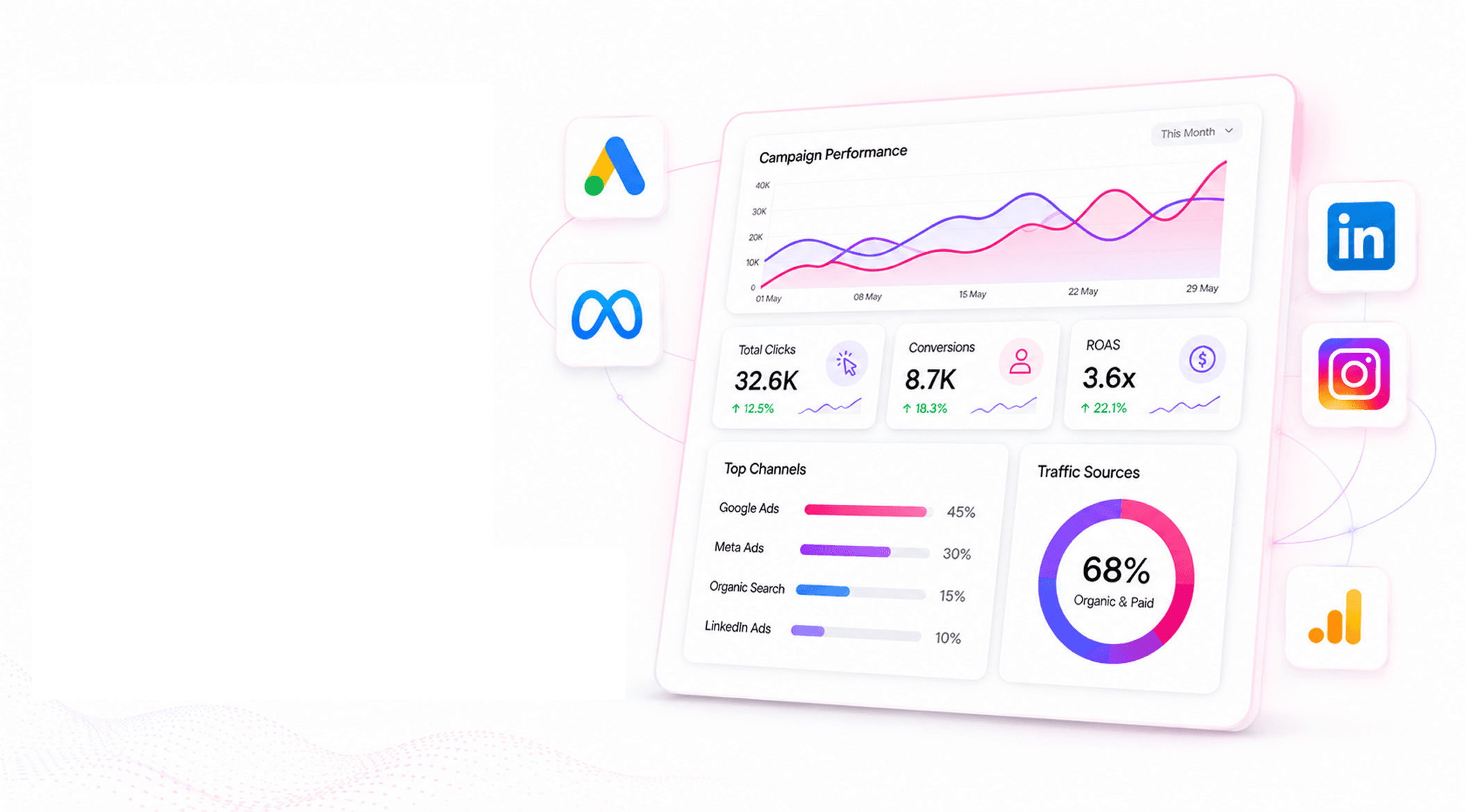 Digital marketing campaign performance dashboard with ads, analytics, and channel insights
