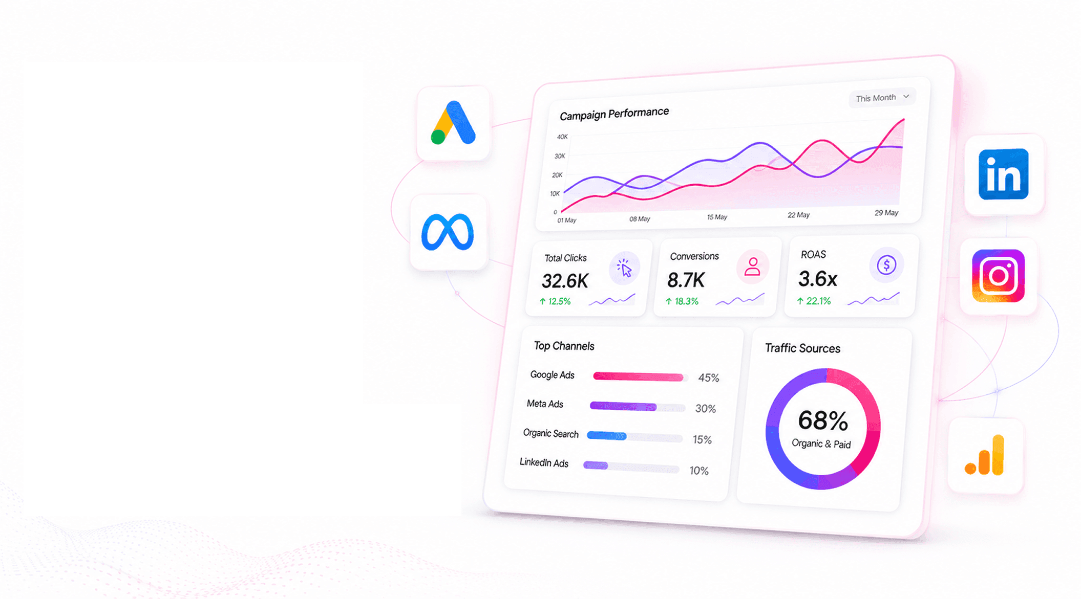 Digital marketing campaign performance dashboard with ads, analytics, and channel insights