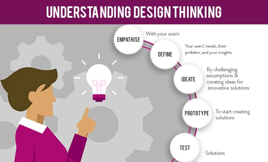 Understanding Design Thinking